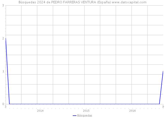 Búsquedas 2024 de PEDRO FARRERAS VENTURA (España) 