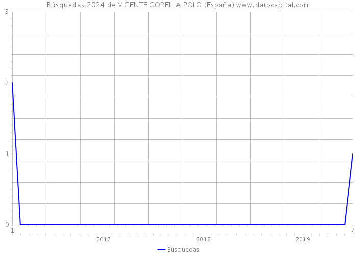 Búsquedas 2024 de VICENTE CORELLA POLO (España) 