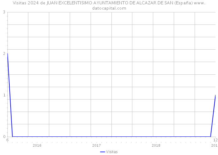 Visitas 2024 de JUAN EXCELENTISIMO AYUNTAMIENTO DE ALCAZAR DE SAN (España) 