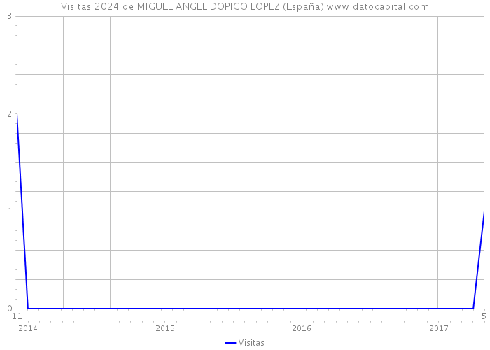 Visitas 2024 de MIGUEL ANGEL DOPICO LOPEZ (España) 