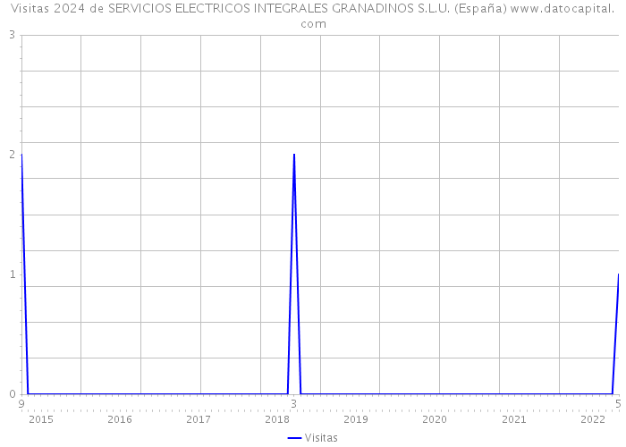 Visitas 2024 de SERVICIOS ELECTRICOS INTEGRALES GRANADINOS S.L.U. (España) 