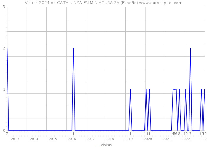 Visitas 2024 de CATALUNYA EN MINIATURA SA (España) 