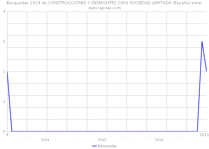 Búsquedas 2024 de CONSTRUCCIONES Y DESMONTES 2009 SOCIEDAD LIMITADA (España) 
