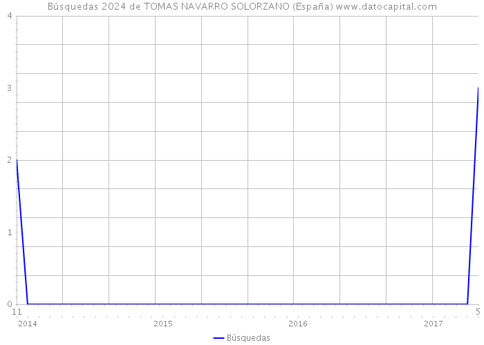 Búsquedas 2024 de TOMAS NAVARRO SOLORZANO (España) 