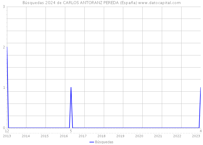 Búsquedas 2024 de CARLOS ANTORANZ PEREDA (España) 