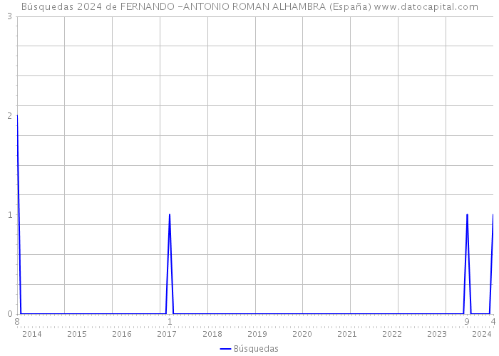 Búsquedas 2024 de FERNANDO -ANTONIO ROMAN ALHAMBRA (España) 