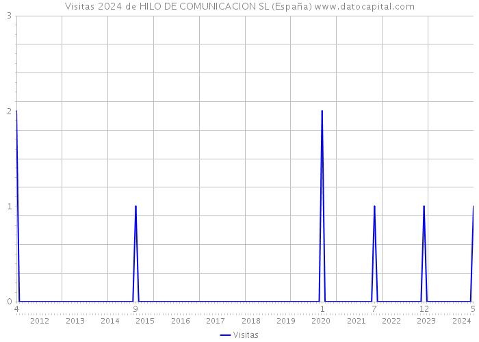 Visitas 2024 de HILO DE COMUNICACION SL (España) 