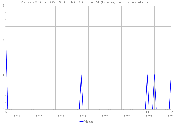 Visitas 2024 de COMERCIAL GRAFICA SERAL SL (España) 