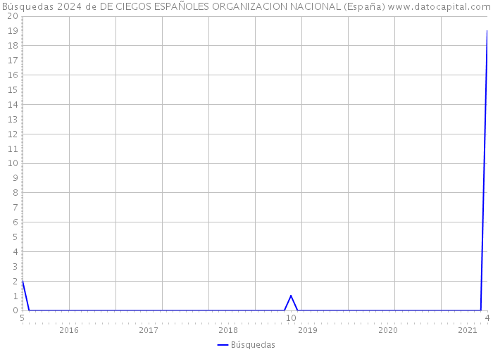 Búsquedas 2024 de DE CIEGOS ESPAÑOLES ORGANIZACION NACIONAL (España) 