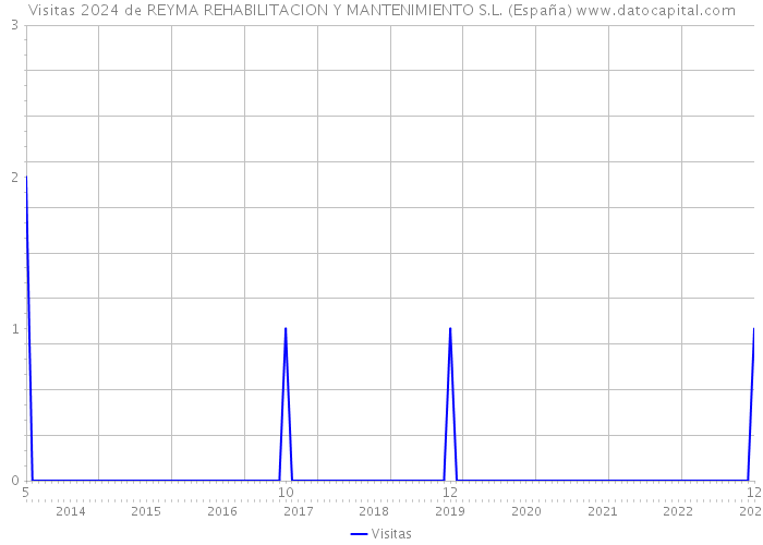 Visitas 2024 de REYMA REHABILITACION Y MANTENIMIENTO S.L. (España) 