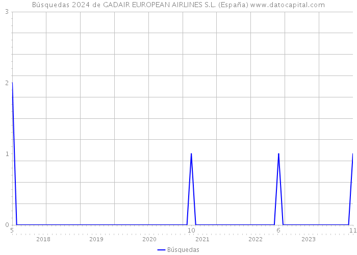 Búsquedas 2024 de GADAIR EUROPEAN AIRLINES S.L. (España) 