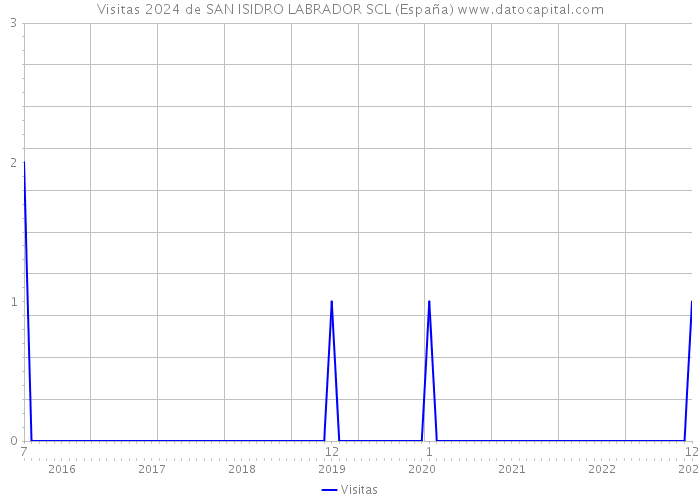 Visitas 2024 de SAN ISIDRO LABRADOR SCL (España) 