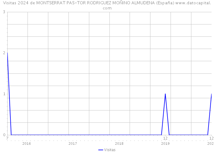 Visitas 2024 de MONTSERRAT PAS-TOR RODRIGUEZ MOÑINO ALMUDENA (España) 