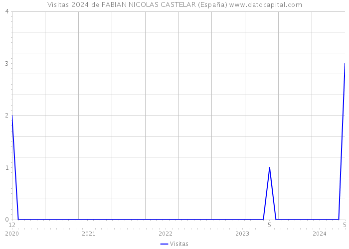Visitas 2024 de FABIAN NICOLAS CASTELAR (España) 