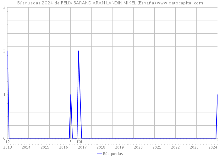 Búsquedas 2024 de FELIX BARANDIARAN LANDIN MIKEL (España) 