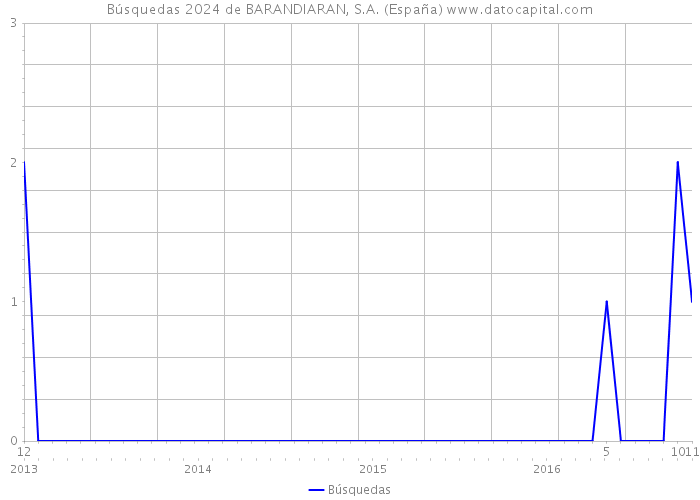 Búsquedas 2024 de BARANDIARAN, S.A. (España) 