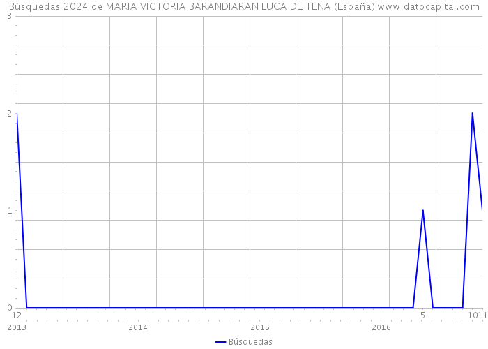 Búsquedas 2024 de MARIA VICTORIA BARANDIARAN LUCA DE TENA (España) 