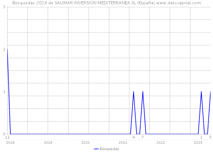 Búsquedas 2024 de SALIMAR INVERSION MEDITERRANEA SL (España) 
