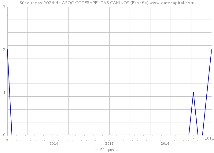 Búsquedas 2024 de ASOC COTERAPEUTAS CANINOS (España) 