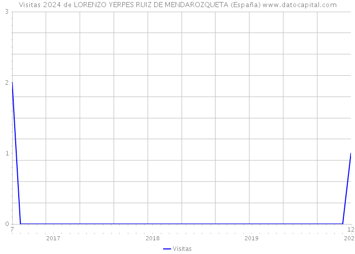 Visitas 2024 de LORENZO YERPES RUIZ DE MENDAROZQUETA (España) 