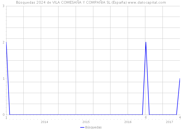 Búsquedas 2024 de VILA COMESAÑA Y COMPAÑIA SL (España) 