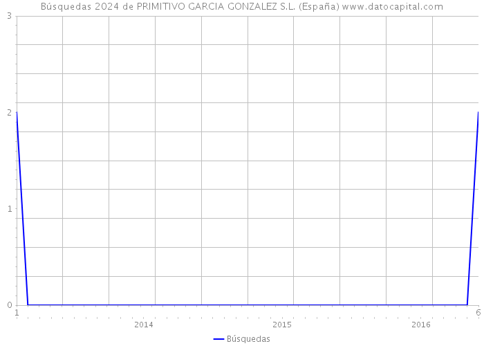 Búsquedas 2024 de PRIMITIVO GARCIA GONZALEZ S.L. (España) 