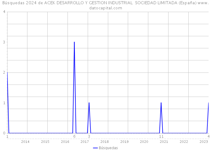 Búsquedas 2024 de ACEK DESARROLLO Y GESTION INDUSTRIAL SOCIEDAD LIMITADA (España) 