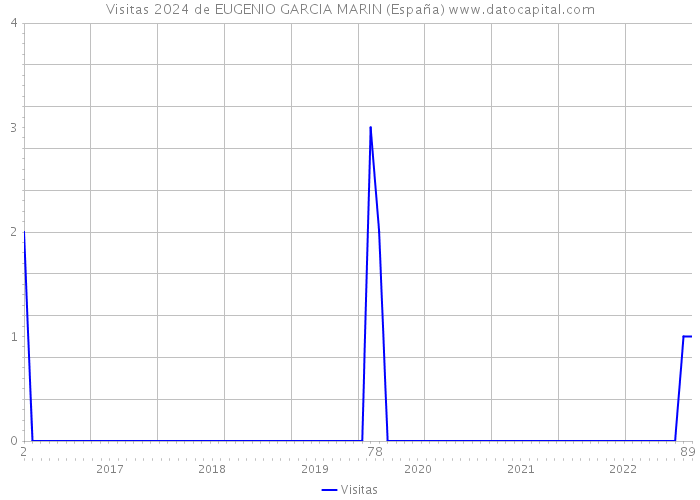 Visitas 2024 de EUGENIO GARCIA MARIN (España) 