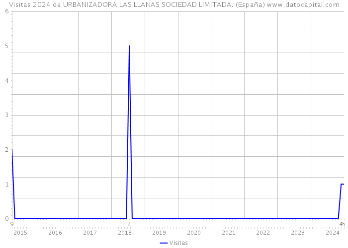 Visitas 2024 de URBANIZADORA LAS LLANAS SOCIEDAD LIMITADA. (España) 