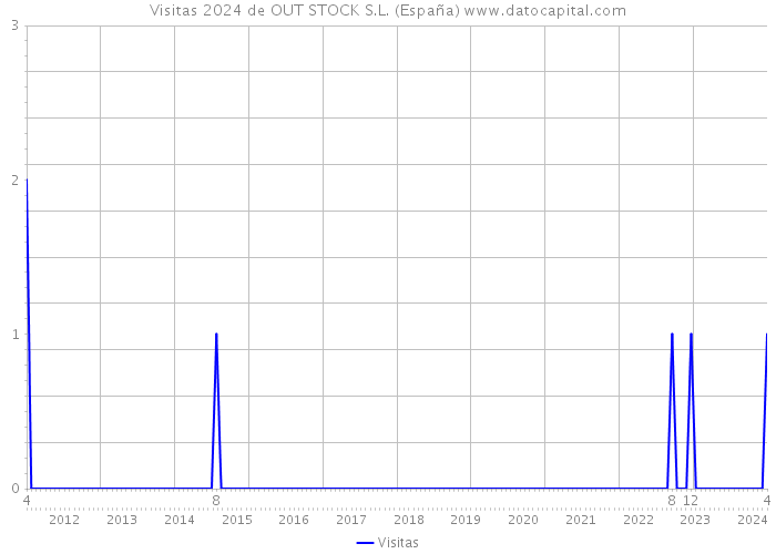 Visitas 2024 de OUT STOCK S.L. (España) 