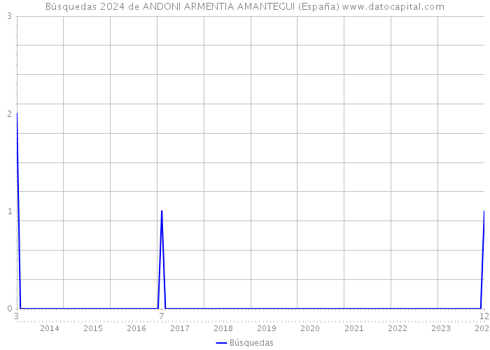 Búsquedas 2024 de ANDONI ARMENTIA AMANTEGUI (España) 