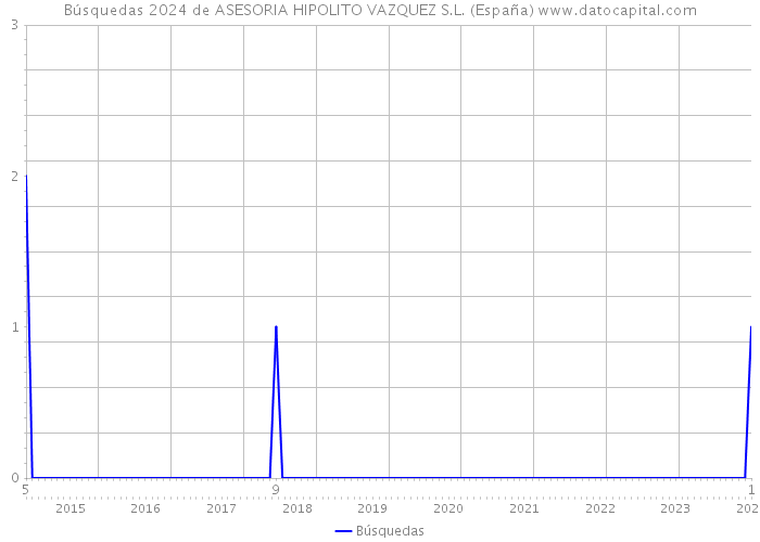 Búsquedas 2024 de ASESORIA HIPOLITO VAZQUEZ S.L. (España) 