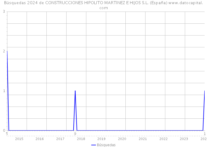 Búsquedas 2024 de CONSTRUCCIONES HIPOLITO MARTINEZ E HIJOS S.L. (España) 