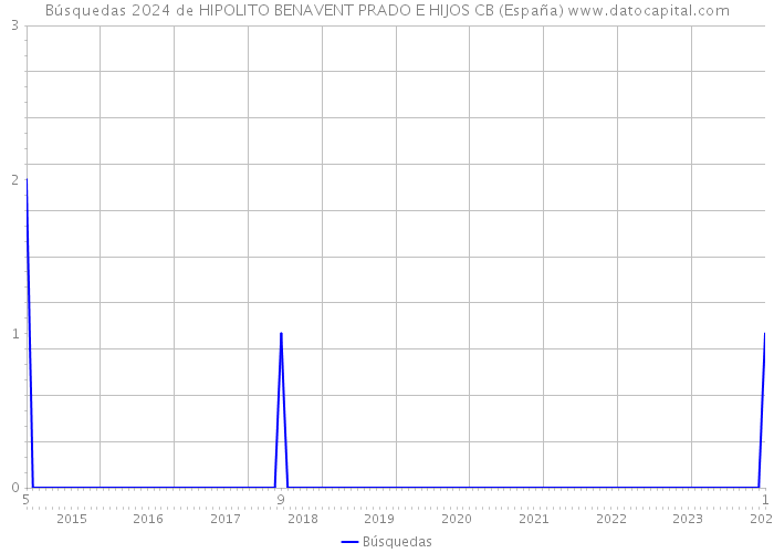 Búsquedas 2024 de HIPOLITO BENAVENT PRADO E HIJOS CB (España) 