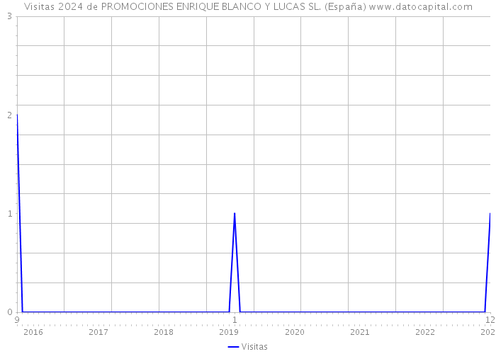 Visitas 2024 de PROMOCIONES ENRIQUE BLANCO Y LUCAS SL. (España) 