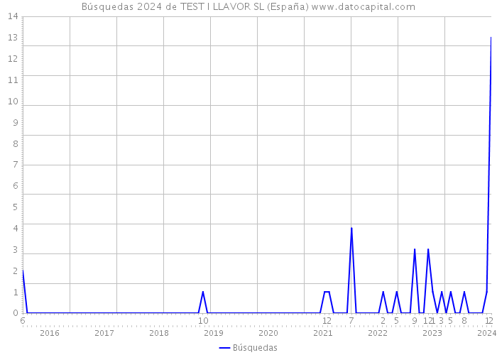 Búsquedas 2024 de TEST I LLAVOR SL (España) 