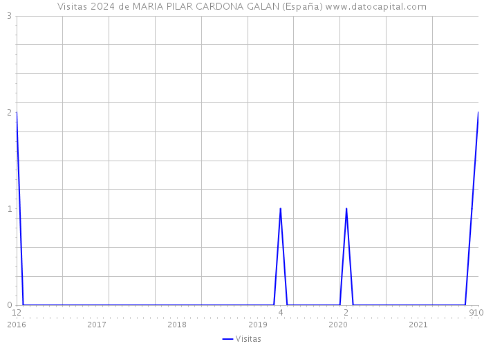 Visitas 2024 de MARIA PILAR CARDONA GALAN (España) 