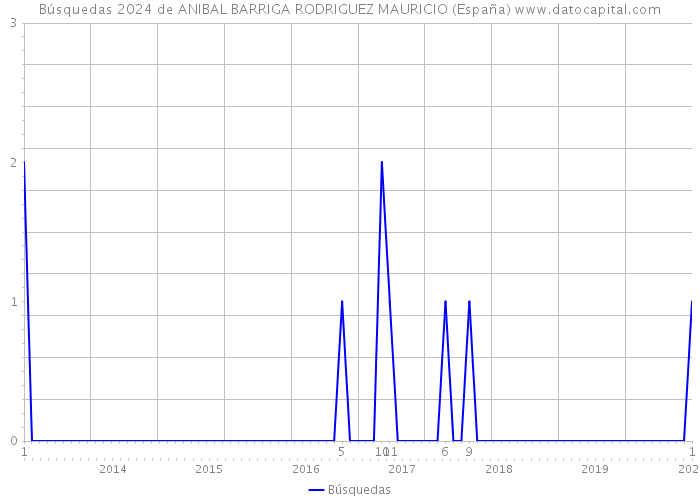 Búsquedas 2024 de ANIBAL BARRIGA RODRIGUEZ MAURICIO (España) 