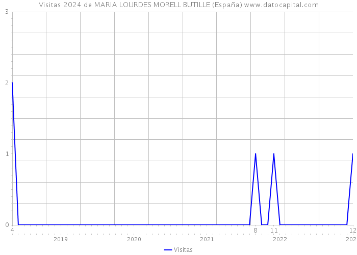 Visitas 2024 de MARIA LOURDES MORELL BUTILLE (España) 