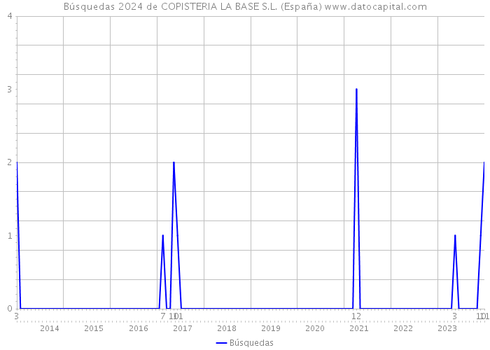 Búsquedas 2024 de COPISTERIA LA BASE S.L. (España) 