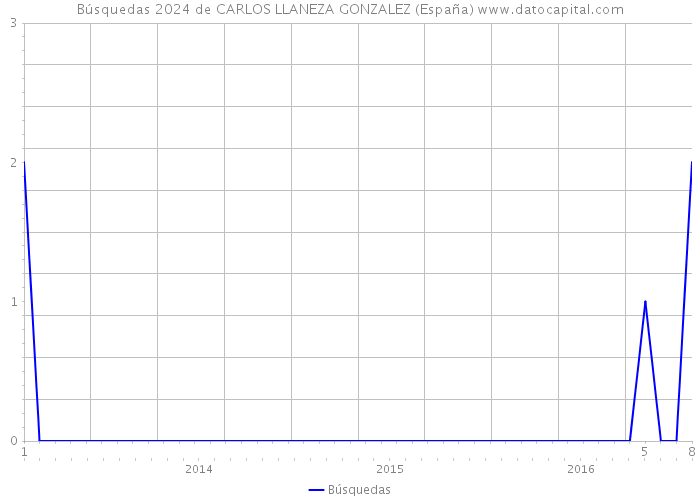 Búsquedas 2024 de CARLOS LLANEZA GONZALEZ (España) 