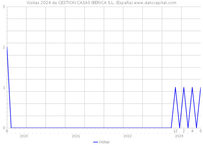 Visitas 2024 de GESTION CASAS IBERICA S.L. (España) 