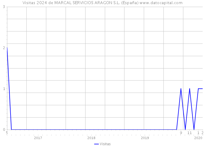 Visitas 2024 de MARCAL SERVICIOS ARAGON S.L. (España) 