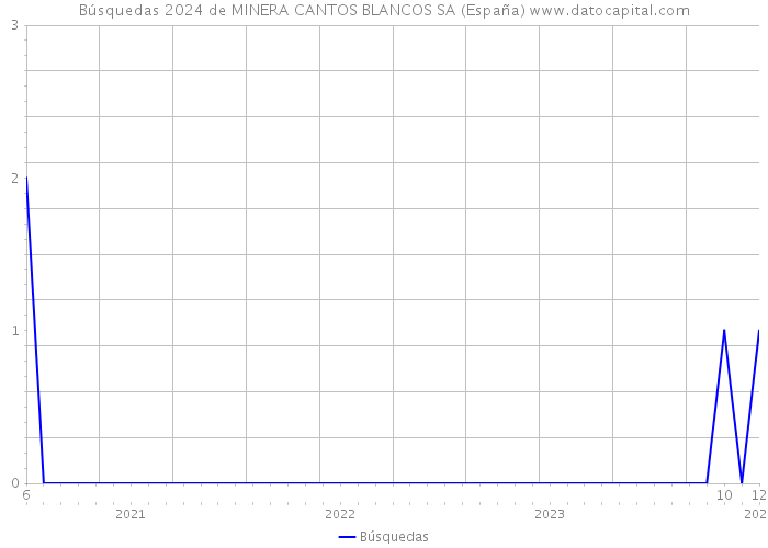 Búsquedas 2024 de MINERA CANTOS BLANCOS SA (España) 