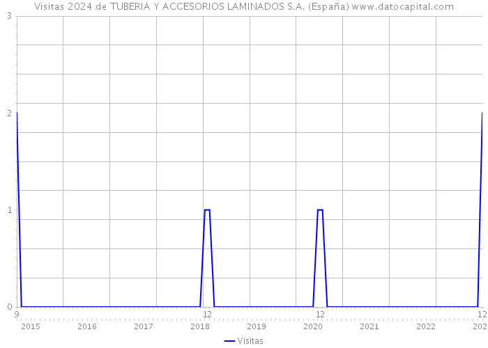 Visitas 2024 de TUBERIA Y ACCESORIOS LAMINADOS S.A. (España) 