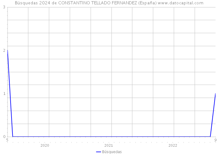 Búsquedas 2024 de CONSTANTINO TELLADO FERNANDEZ (España) 