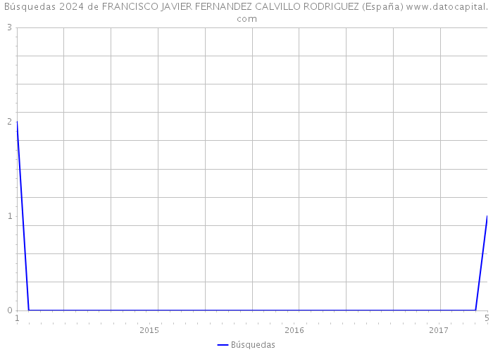 Búsquedas 2024 de FRANCISCO JAVIER FERNANDEZ CALVILLO RODRIGUEZ (España) 