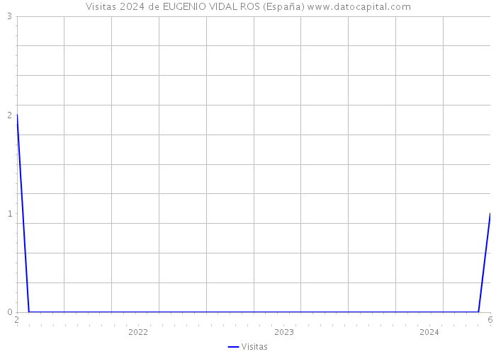 Visitas 2024 de EUGENIO VIDAL ROS (España) 