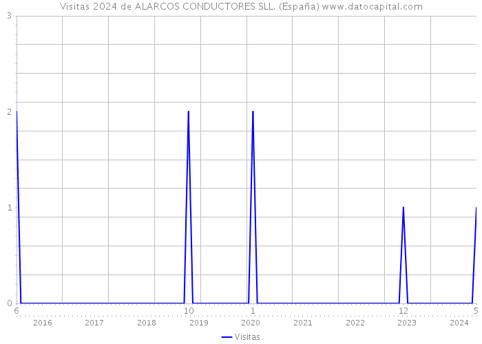Visitas 2024 de ALARCOS CONDUCTORES SLL. (España) 