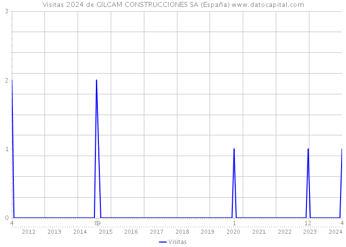 Visitas 2024 de GILCAM CONSTRUCCIONES SA (España) 